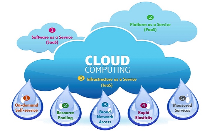 What is Cloud Computing and Its Services?